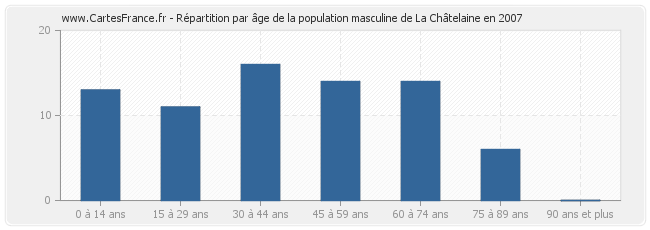 Répartition par âge de la population masculine de La Châtelaine en 2007